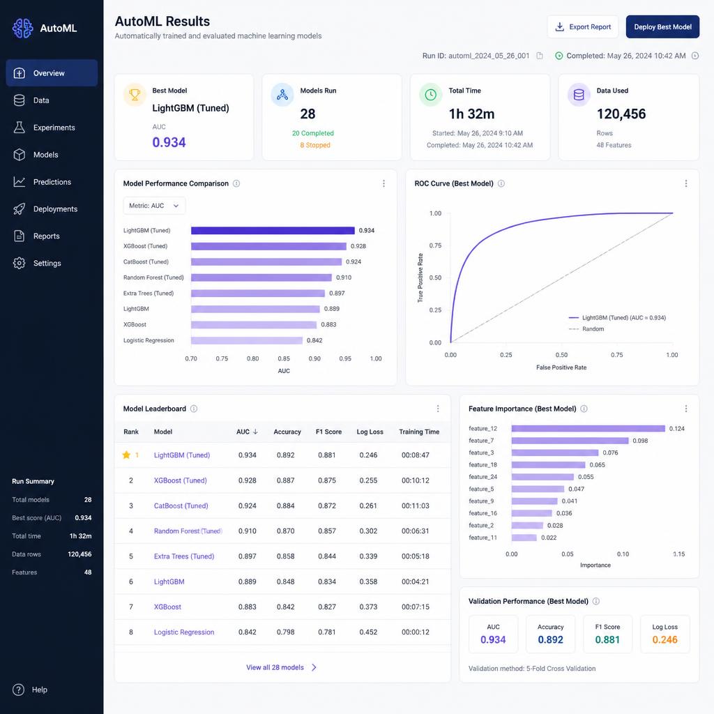 Analytics dashboard showing automated machine learning results with charts and model performance metrics